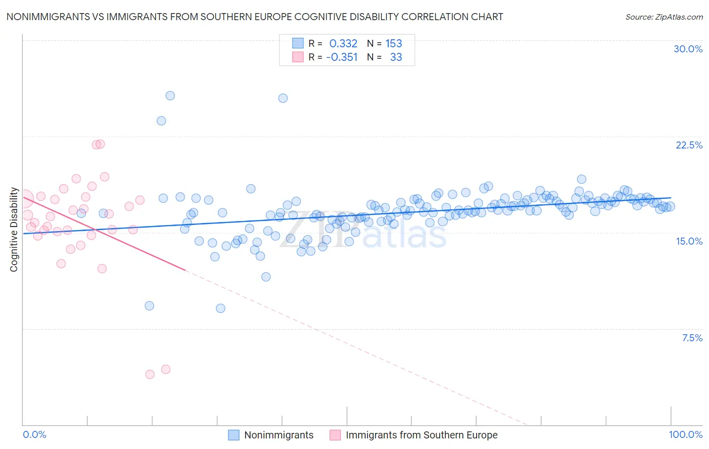 Nonimmigrants vs Immigrants from Southern Europe Cognitive Disability