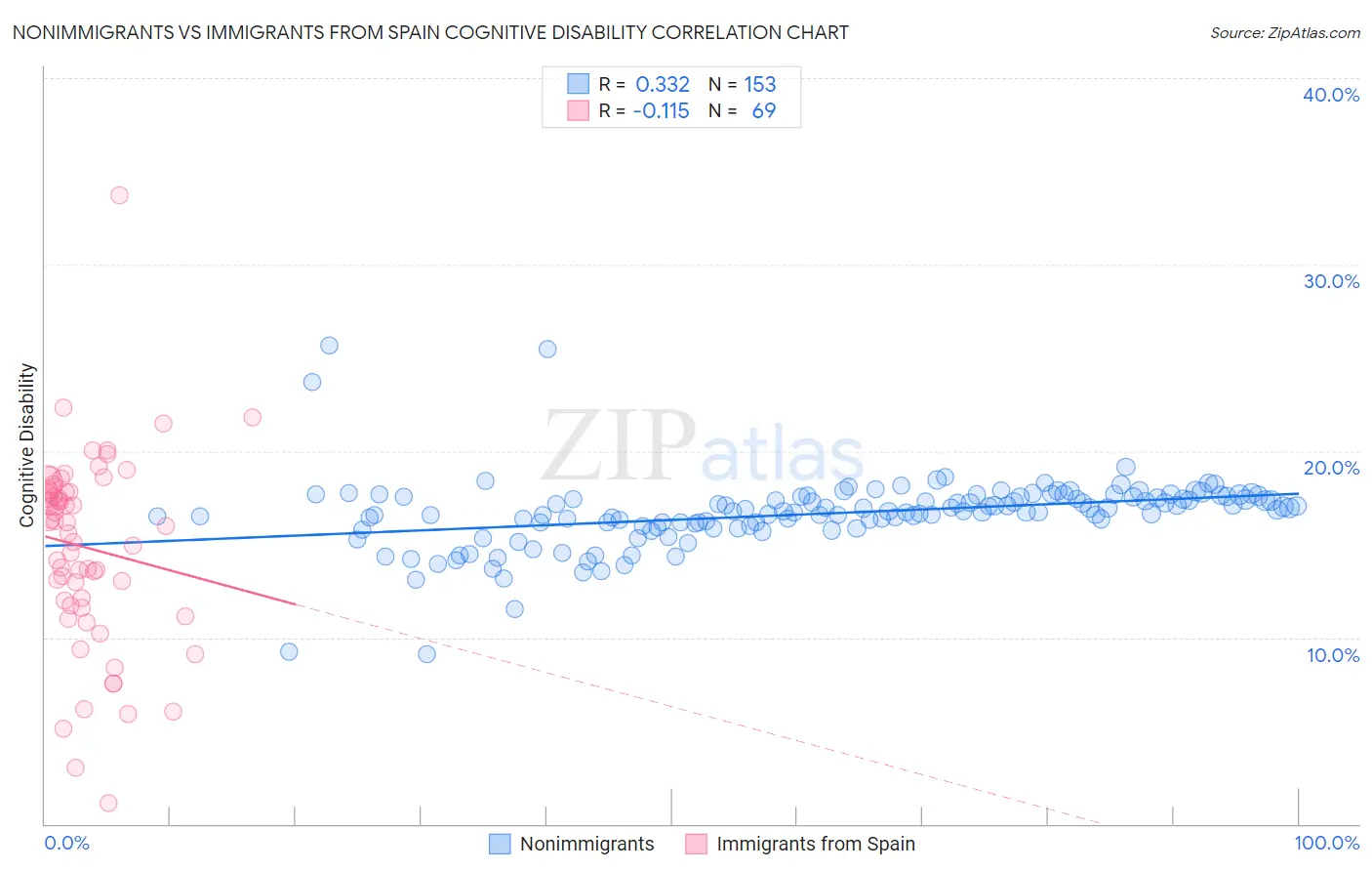 Nonimmigrants vs Immigrants from Spain Cognitive Disability