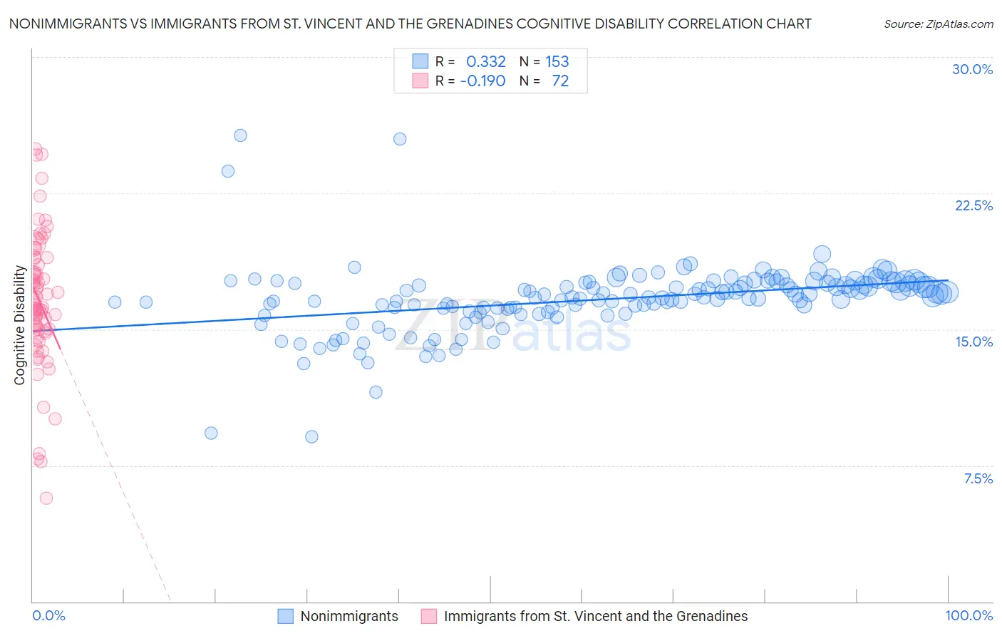 Nonimmigrants vs Immigrants from St. Vincent and the Grenadines Cognitive Disability