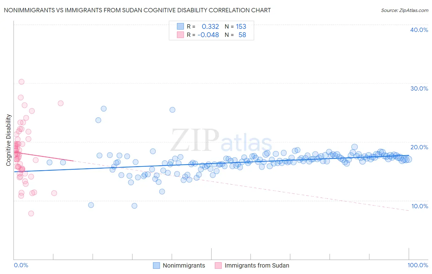 Nonimmigrants vs Immigrants from Sudan Cognitive Disability