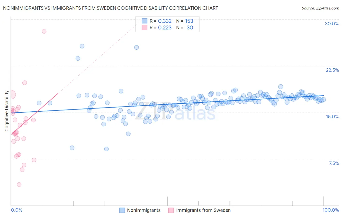 Nonimmigrants vs Immigrants from Sweden Cognitive Disability