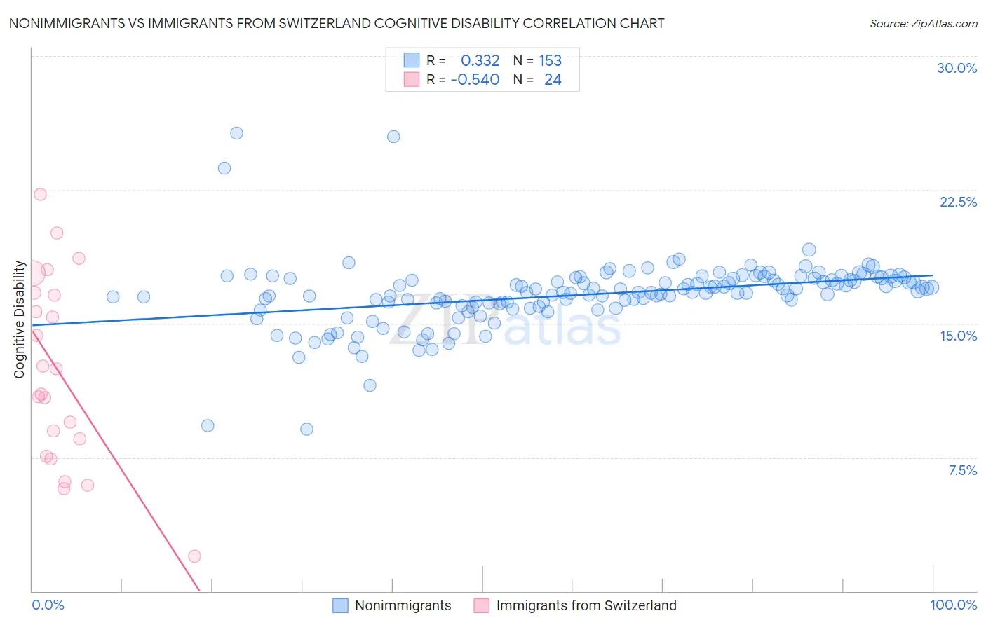 Nonimmigrants vs Immigrants from Switzerland Cognitive Disability