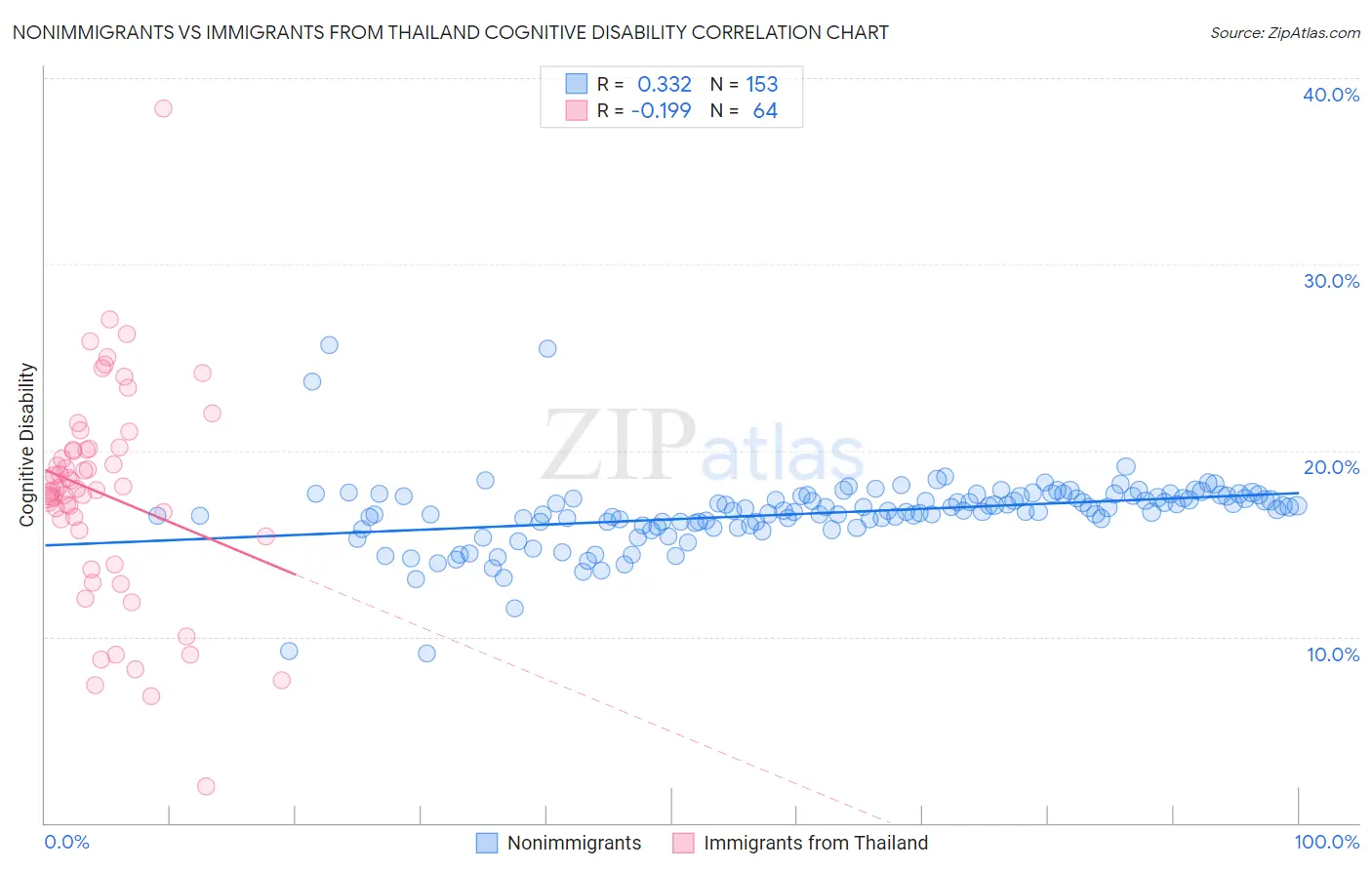 Nonimmigrants vs Immigrants from Thailand Cognitive Disability