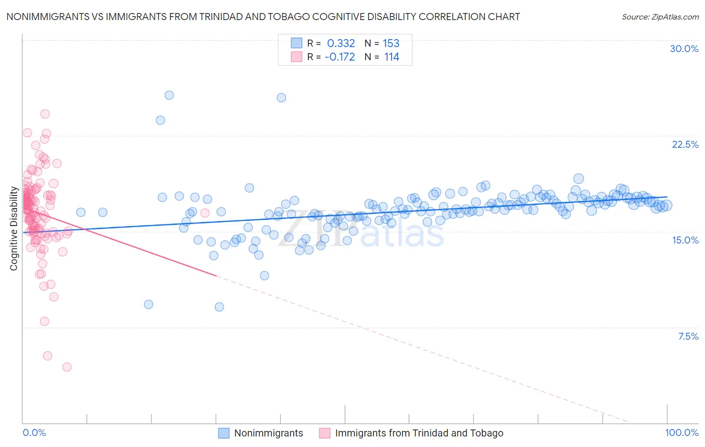Nonimmigrants vs Immigrants from Trinidad and Tobago Cognitive Disability