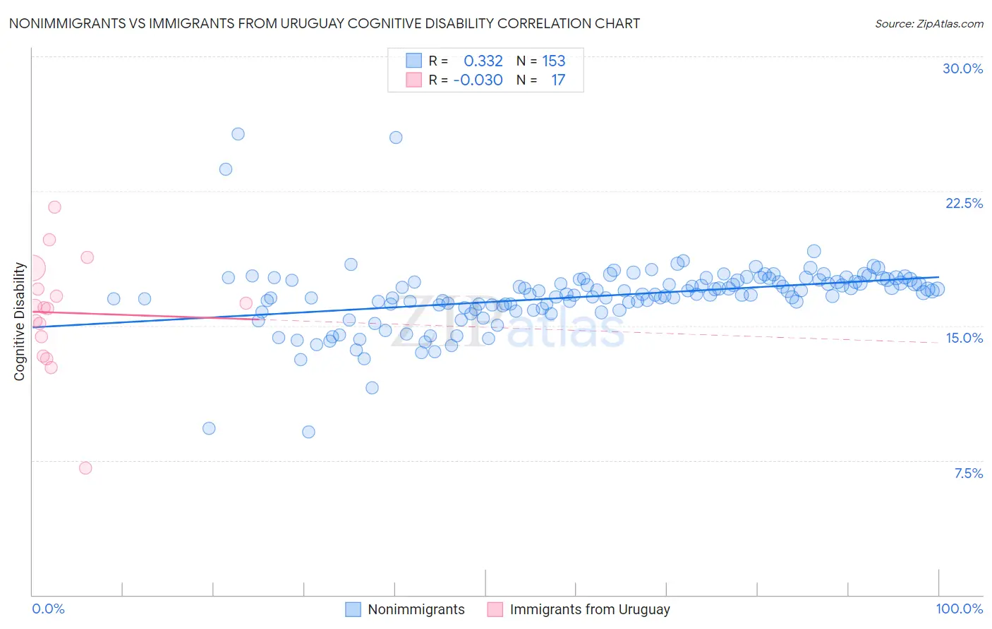 Nonimmigrants vs Immigrants from Uruguay Cognitive Disability