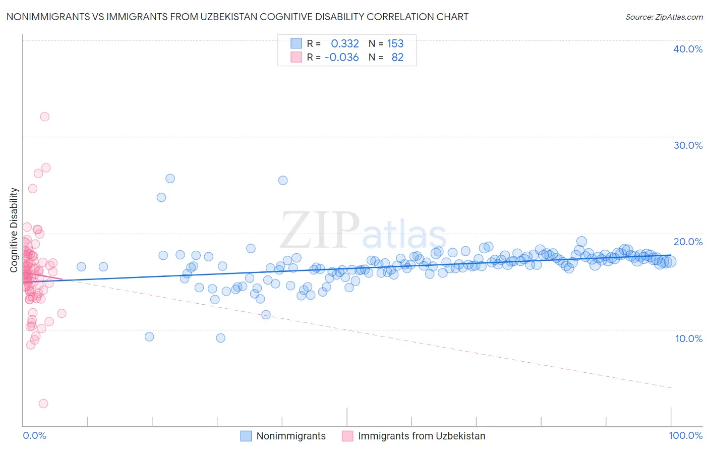 Nonimmigrants vs Immigrants from Uzbekistan Cognitive Disability