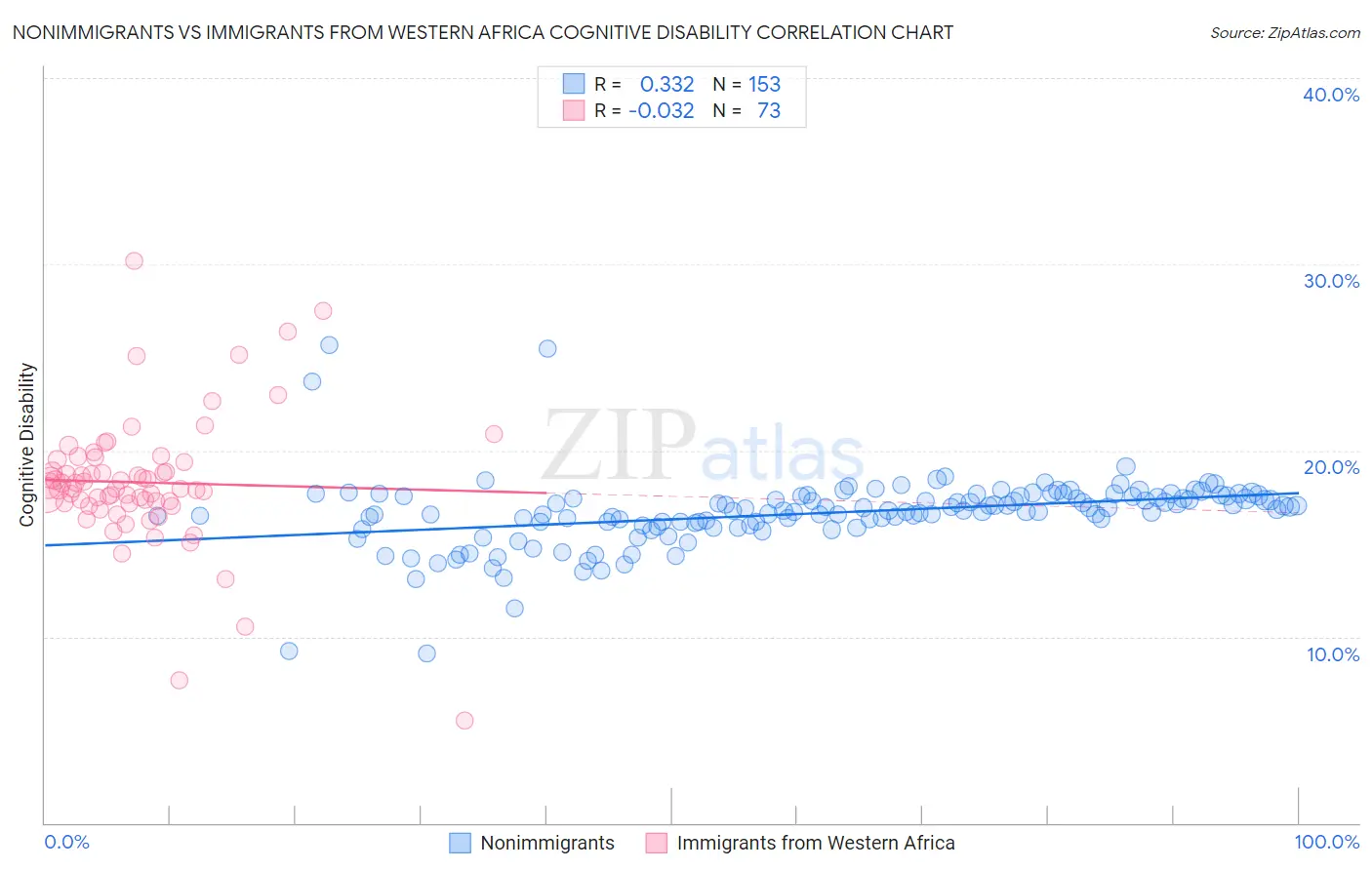 Nonimmigrants vs Immigrants from Western Africa Cognitive Disability