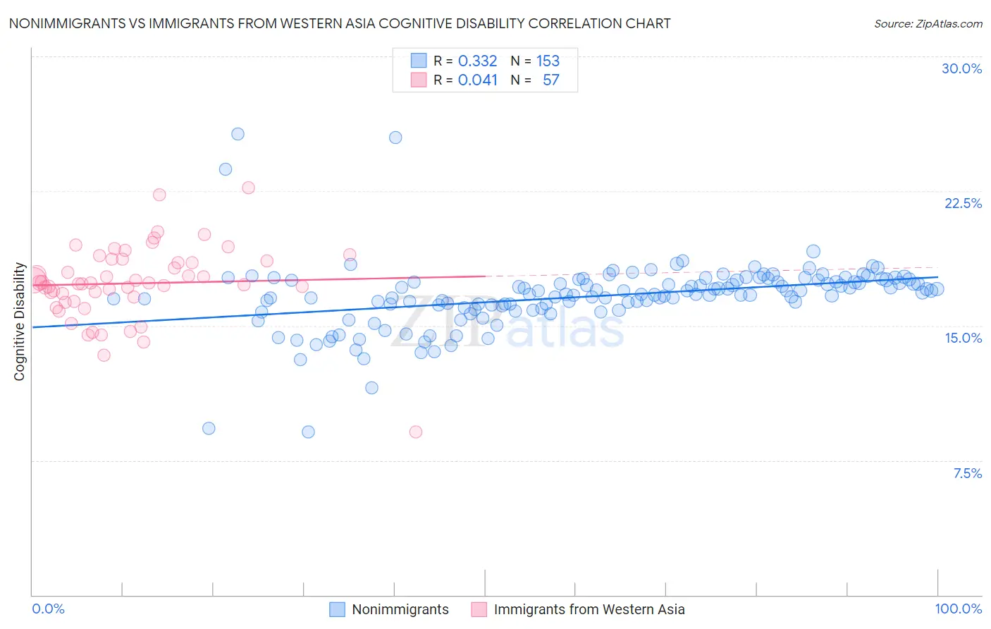 Nonimmigrants vs Immigrants from Western Asia Cognitive Disability