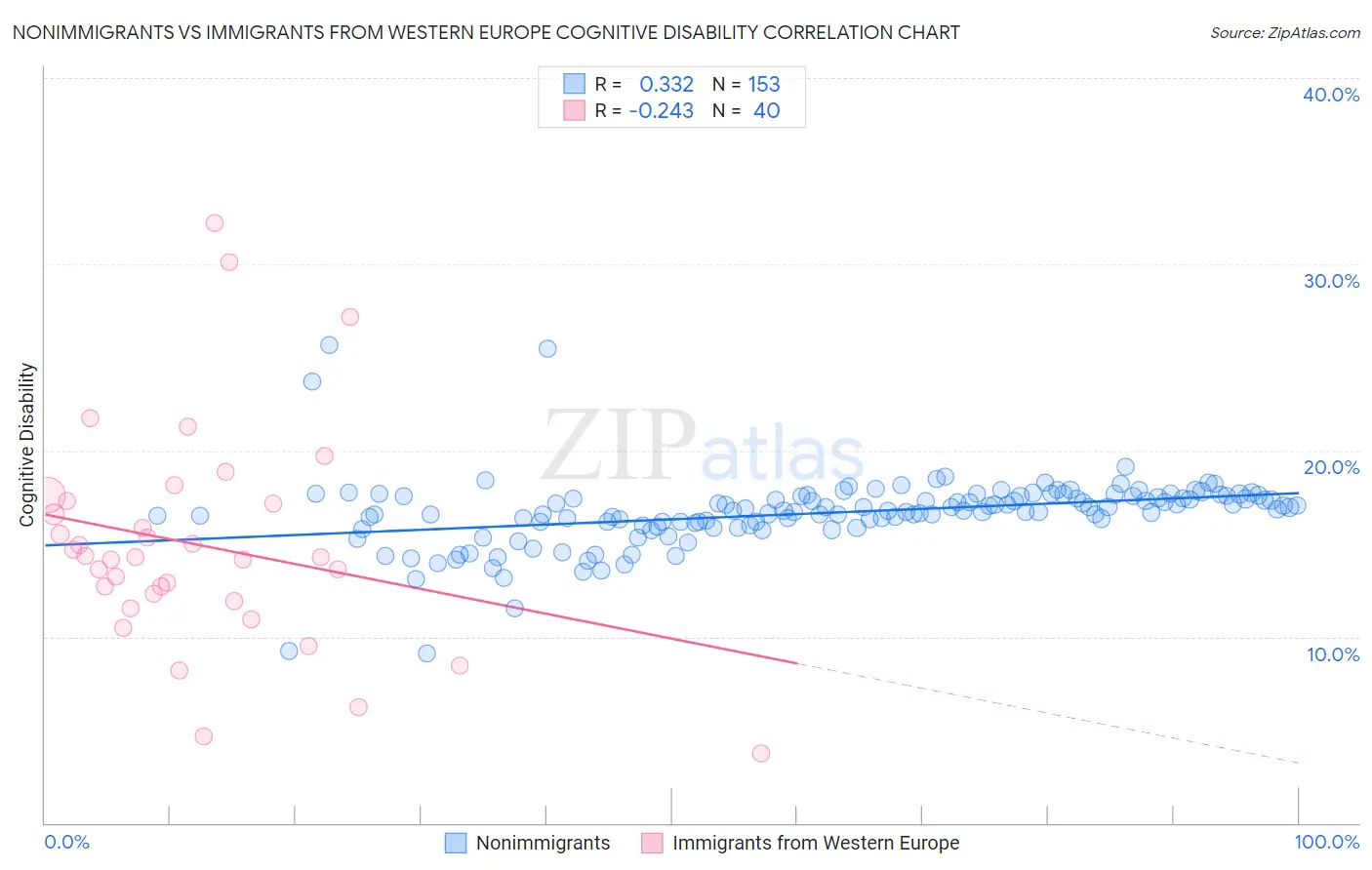 Nonimmigrants vs Immigrants from Western Europe Cognitive Disability