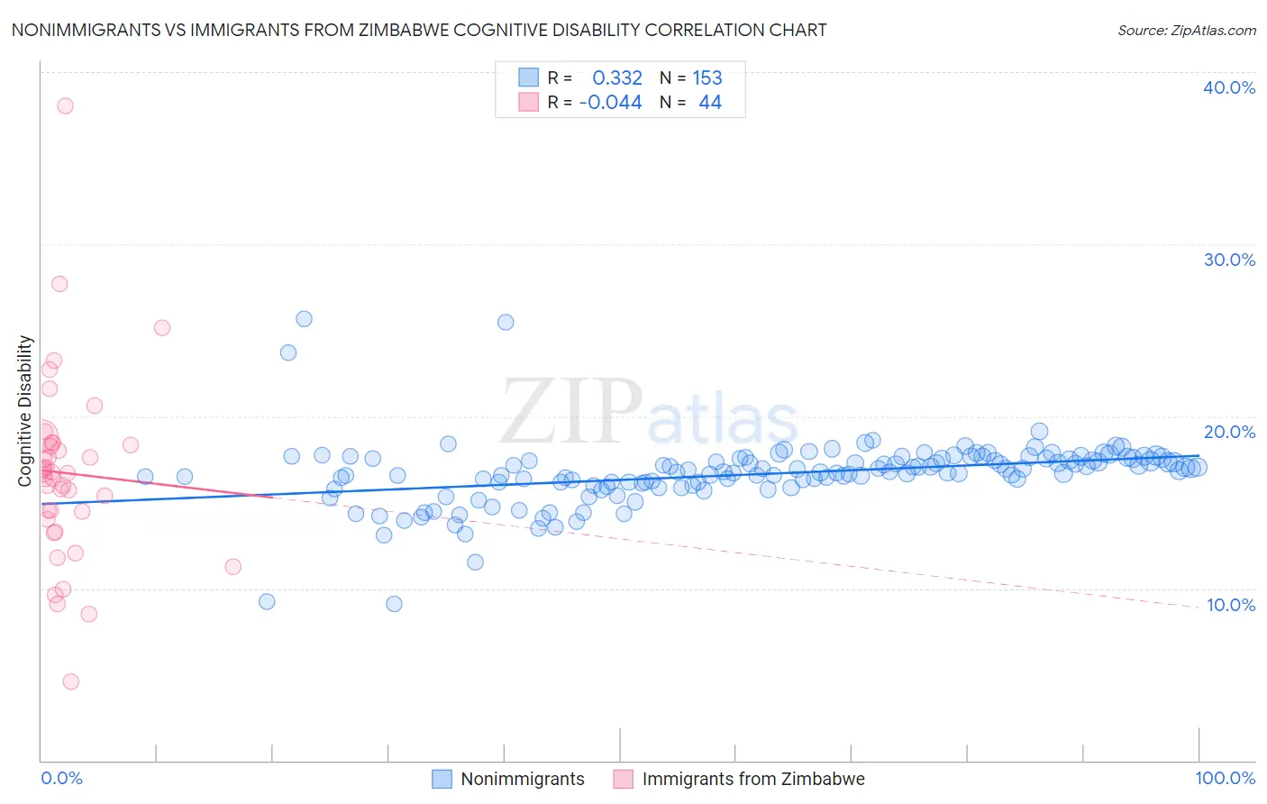 Nonimmigrants vs Immigrants from Zimbabwe Cognitive Disability