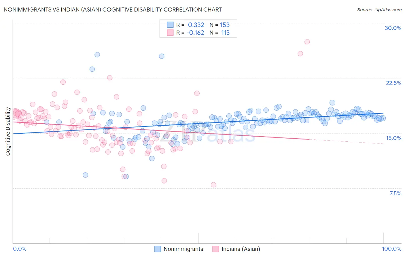 Nonimmigrants vs Indian (Asian) Cognitive Disability