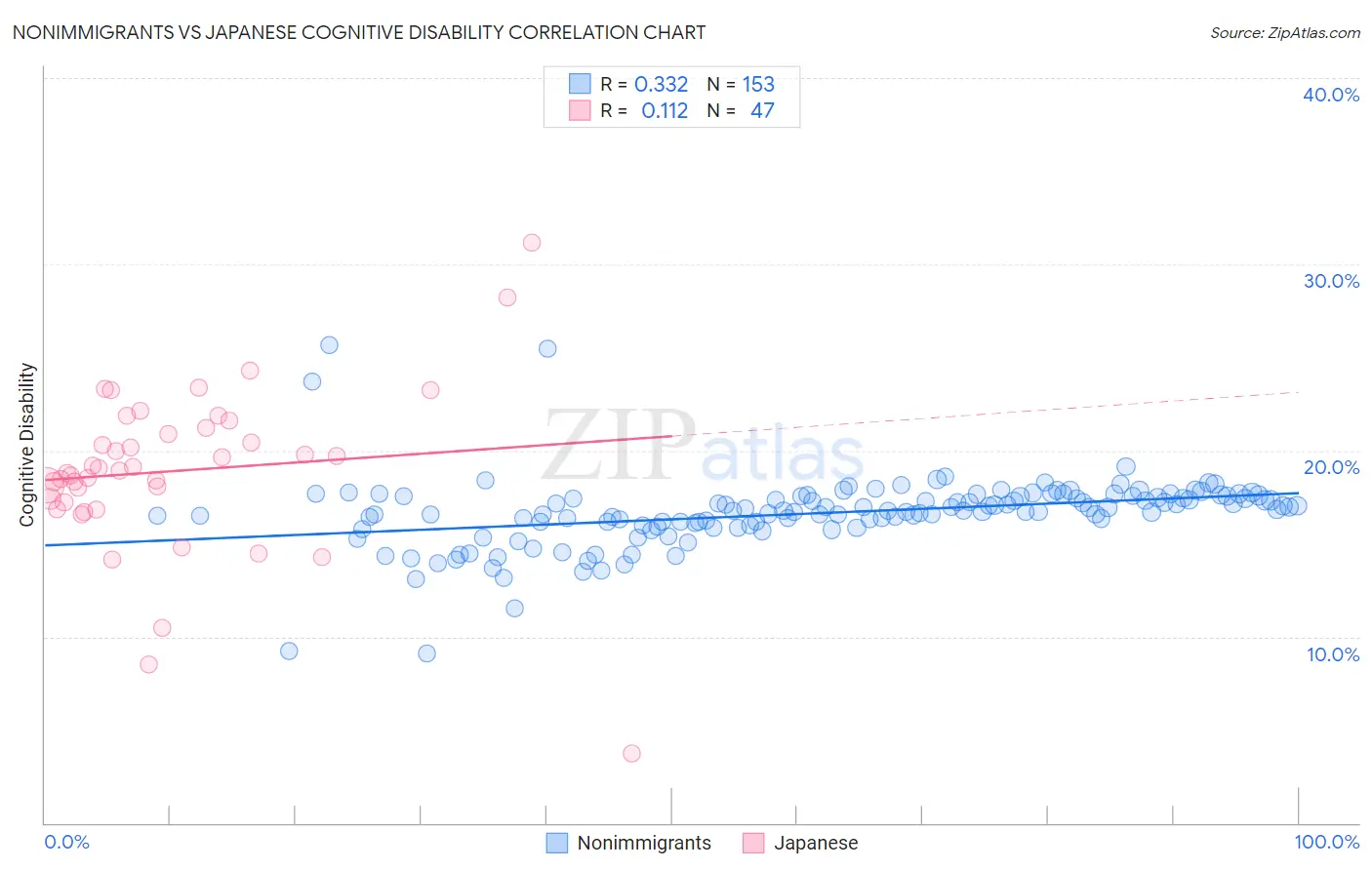 Nonimmigrants vs Japanese Cognitive Disability