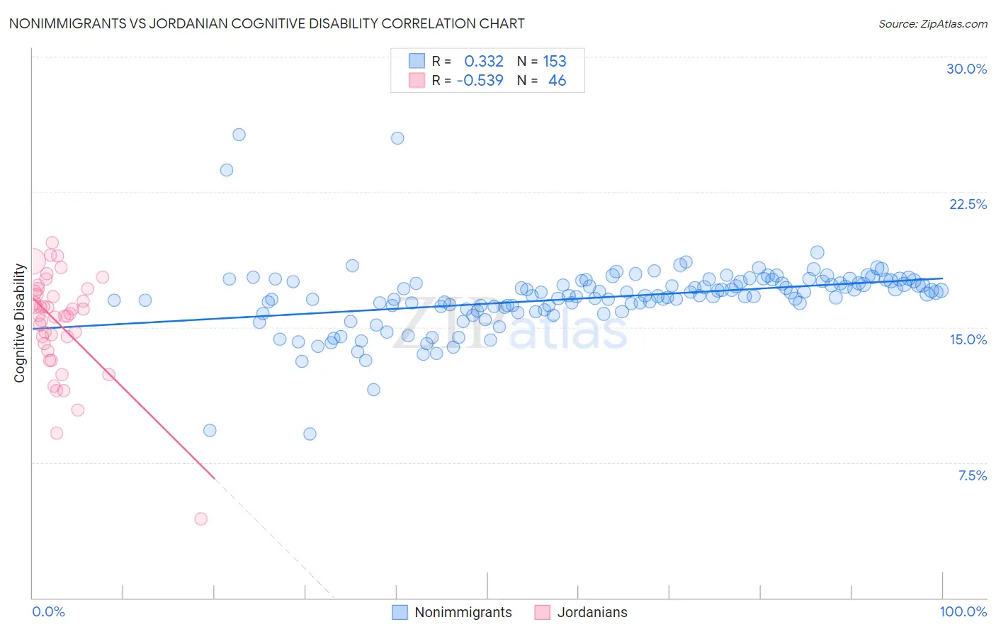 Nonimmigrants vs Jordanian Cognitive Disability