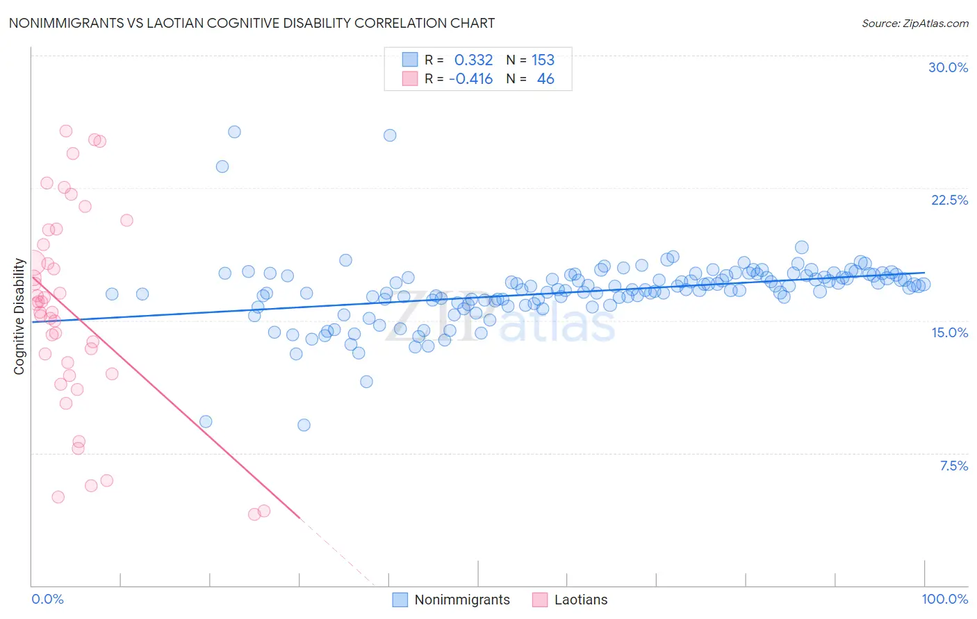 Nonimmigrants vs Laotian Cognitive Disability