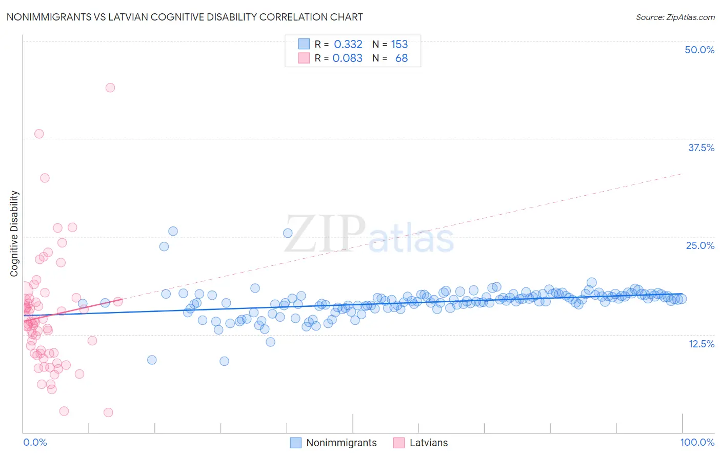 Nonimmigrants vs Latvian Cognitive Disability
