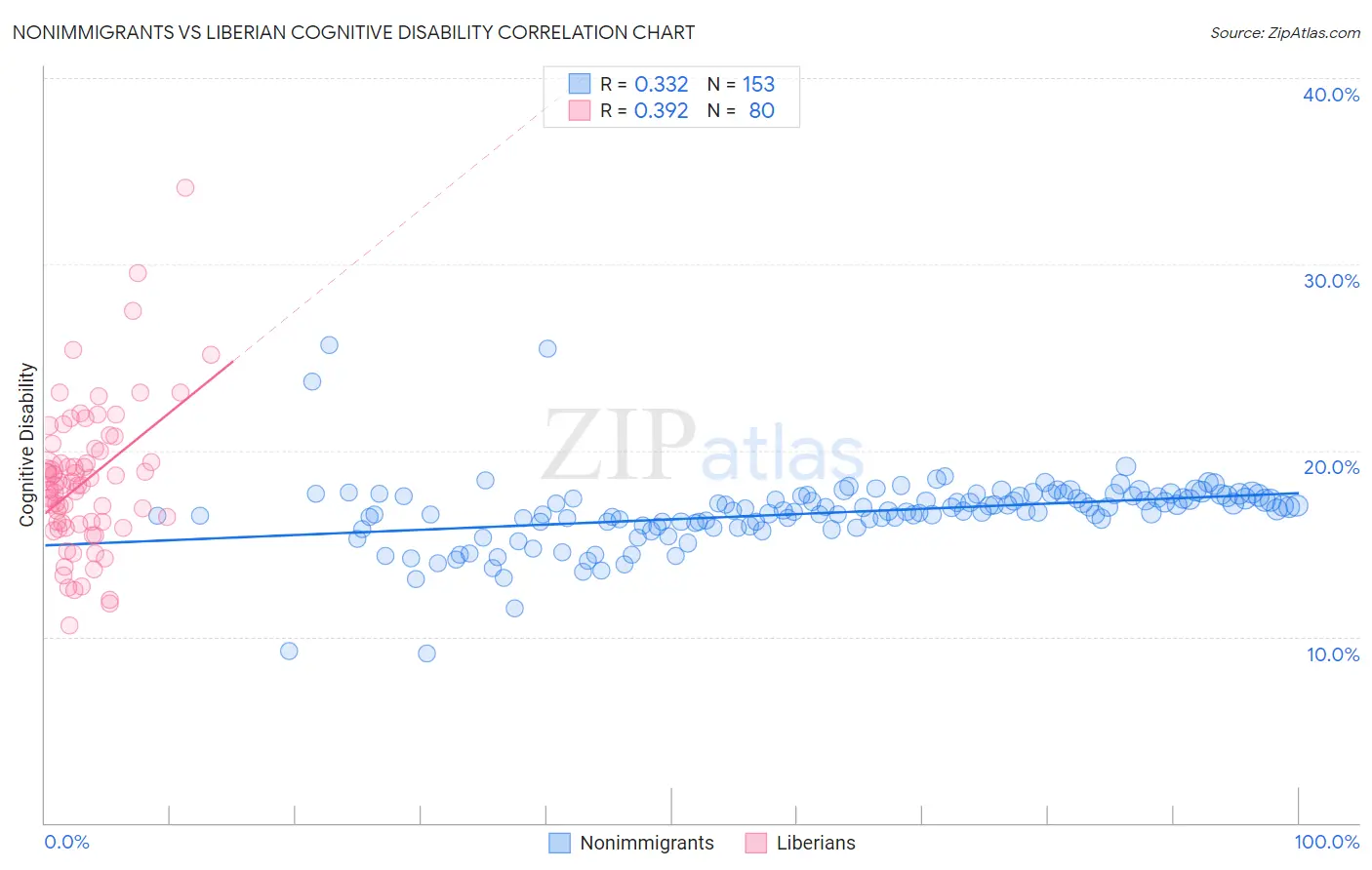 Nonimmigrants vs Liberian Cognitive Disability