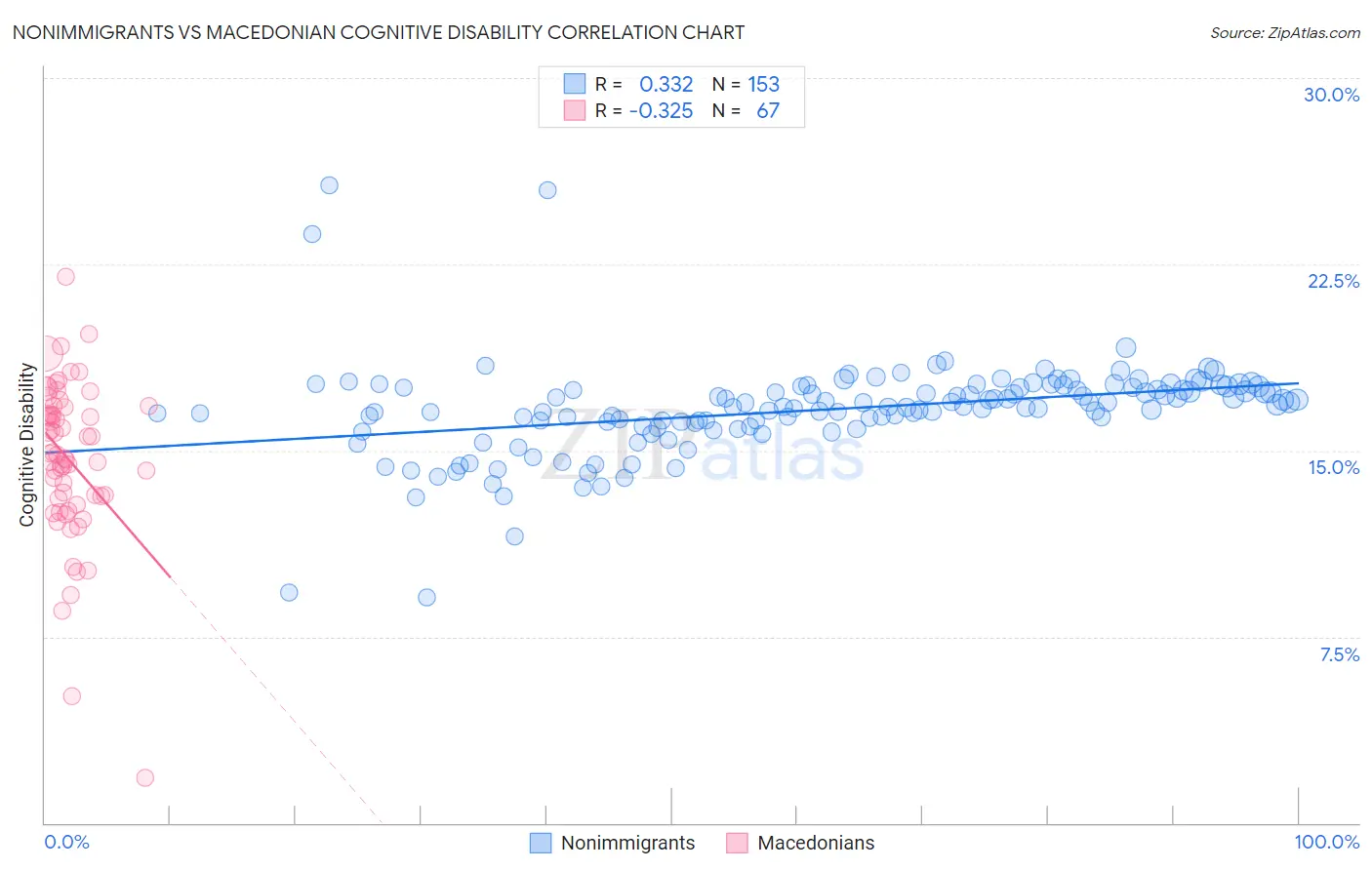 Nonimmigrants vs Macedonian Cognitive Disability