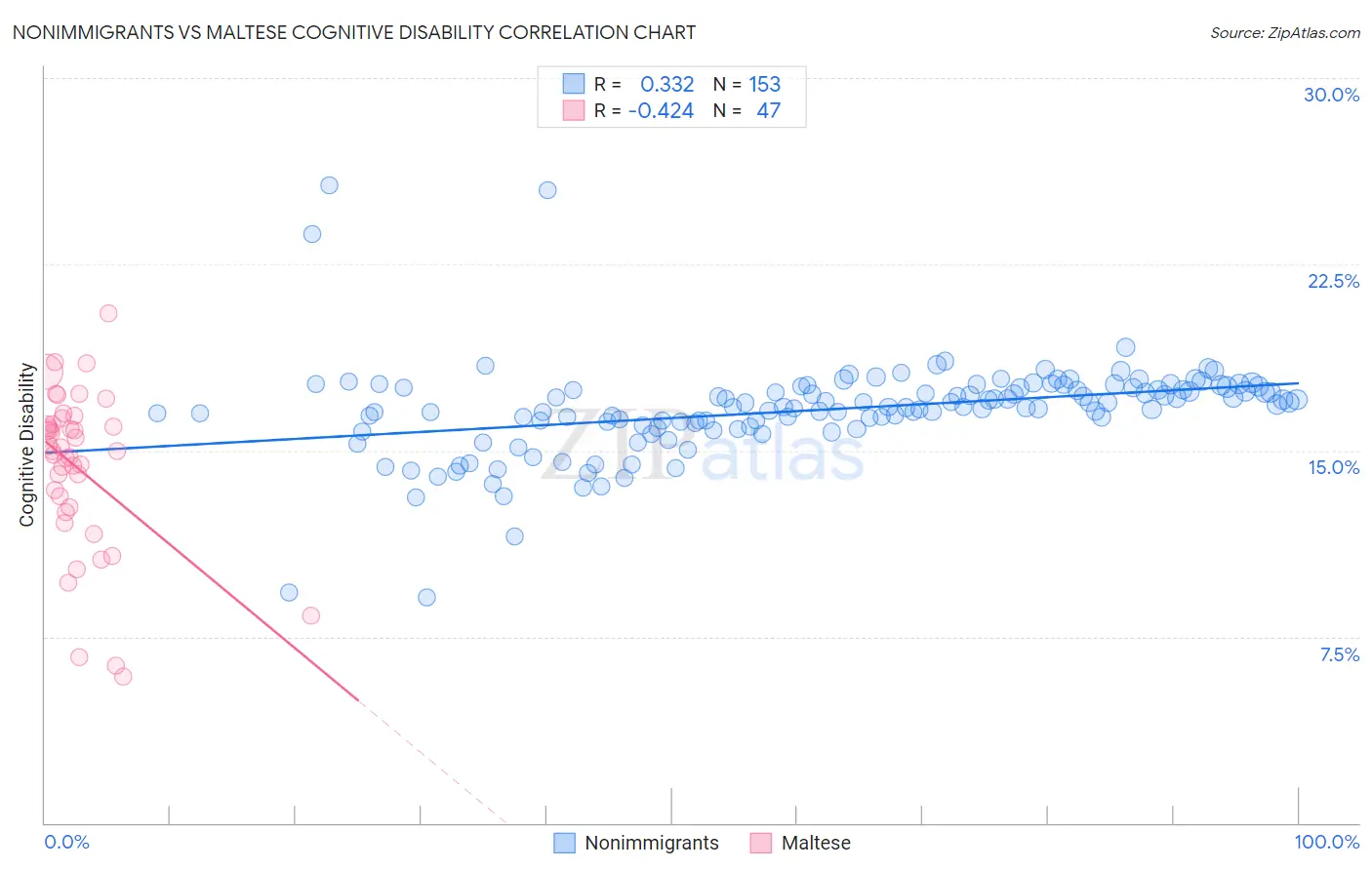 Nonimmigrants vs Maltese Cognitive Disability
