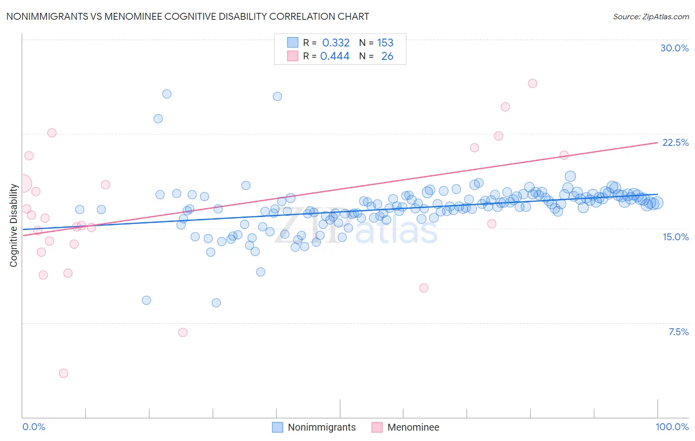 Nonimmigrants vs Menominee Cognitive Disability