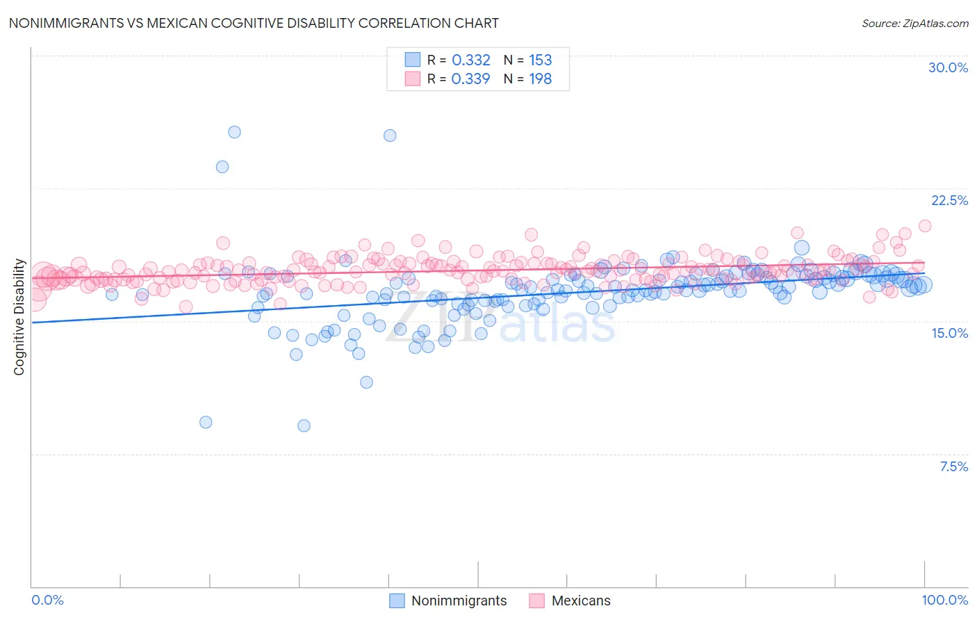 Nonimmigrants vs Mexican Cognitive Disability