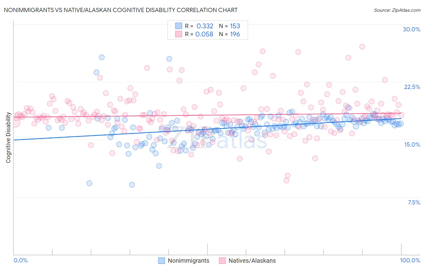 Nonimmigrants vs Native/Alaskan Cognitive Disability