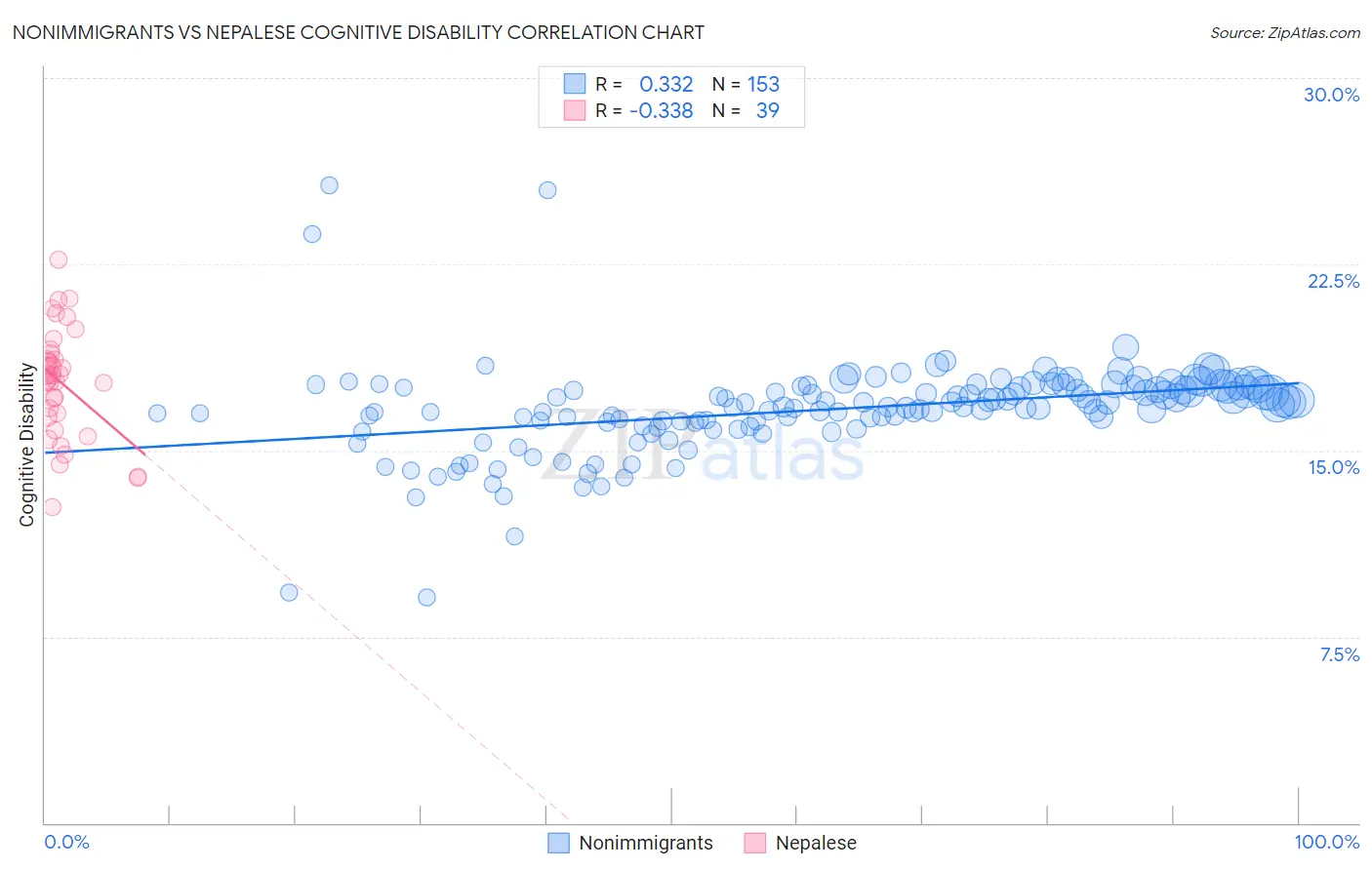 Nonimmigrants vs Nepalese Cognitive Disability