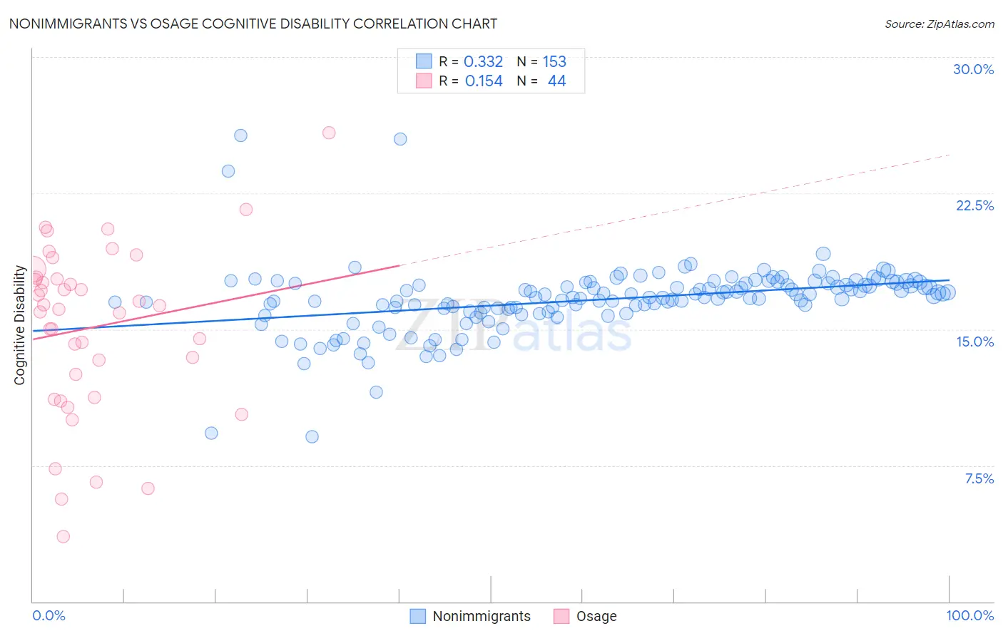 Nonimmigrants vs Osage Cognitive Disability