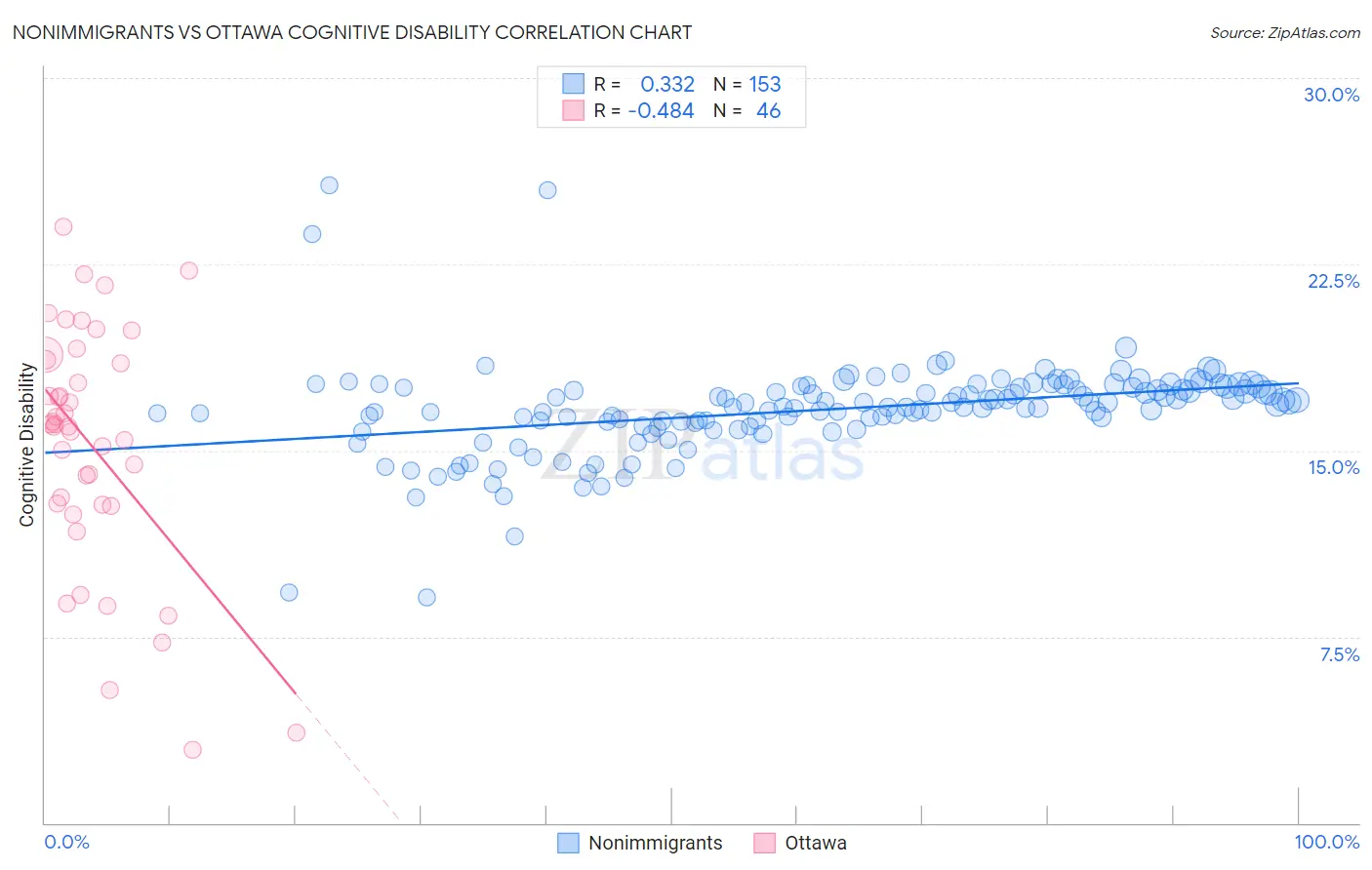 Nonimmigrants vs Ottawa Cognitive Disability