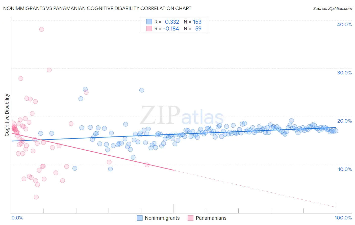Nonimmigrants vs Panamanian Cognitive Disability
