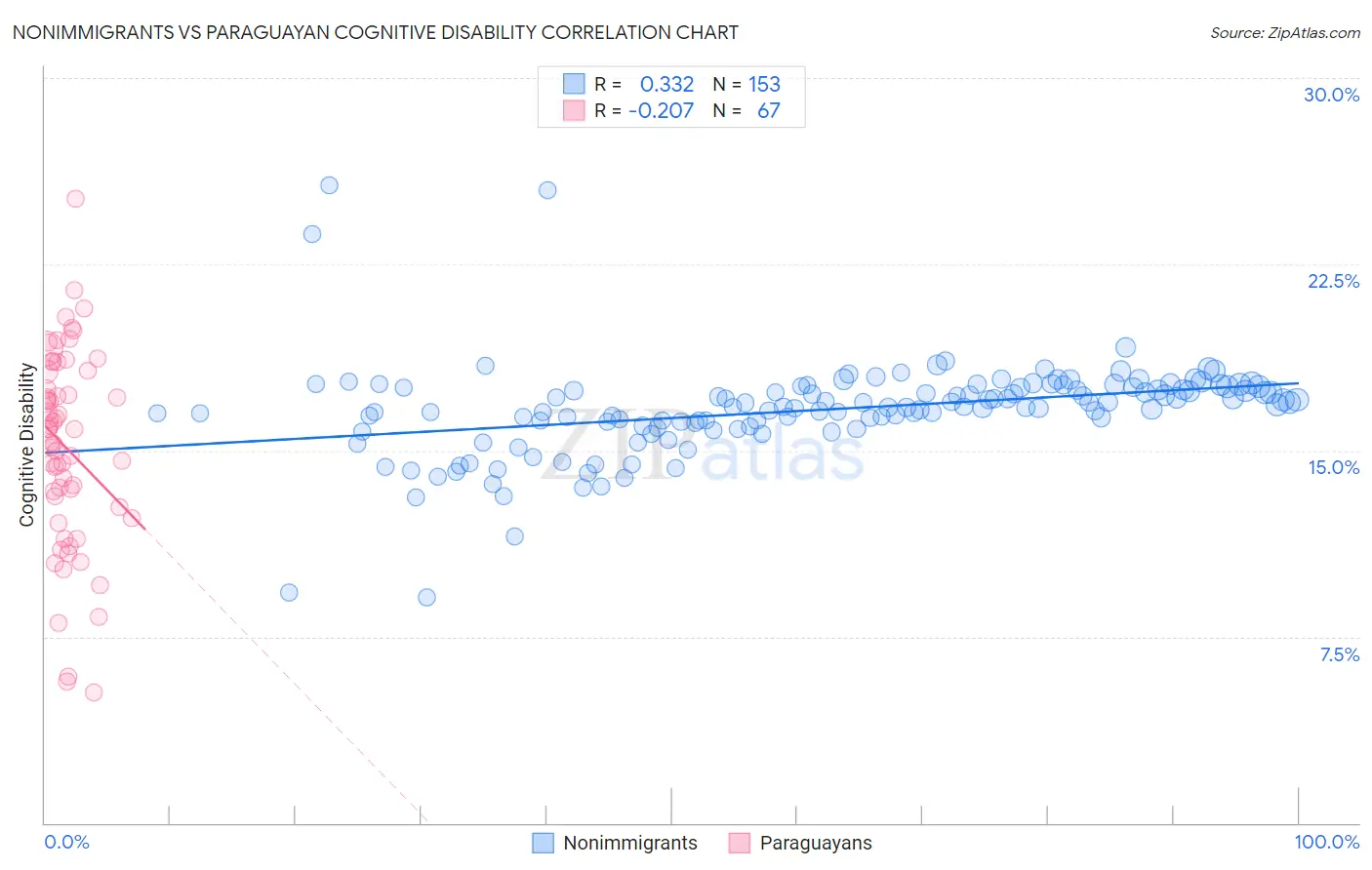 Nonimmigrants vs Paraguayan Cognitive Disability