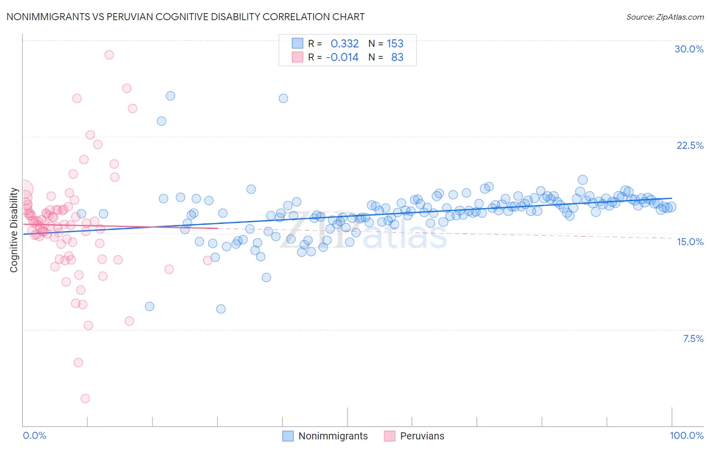Nonimmigrants vs Peruvian Cognitive Disability