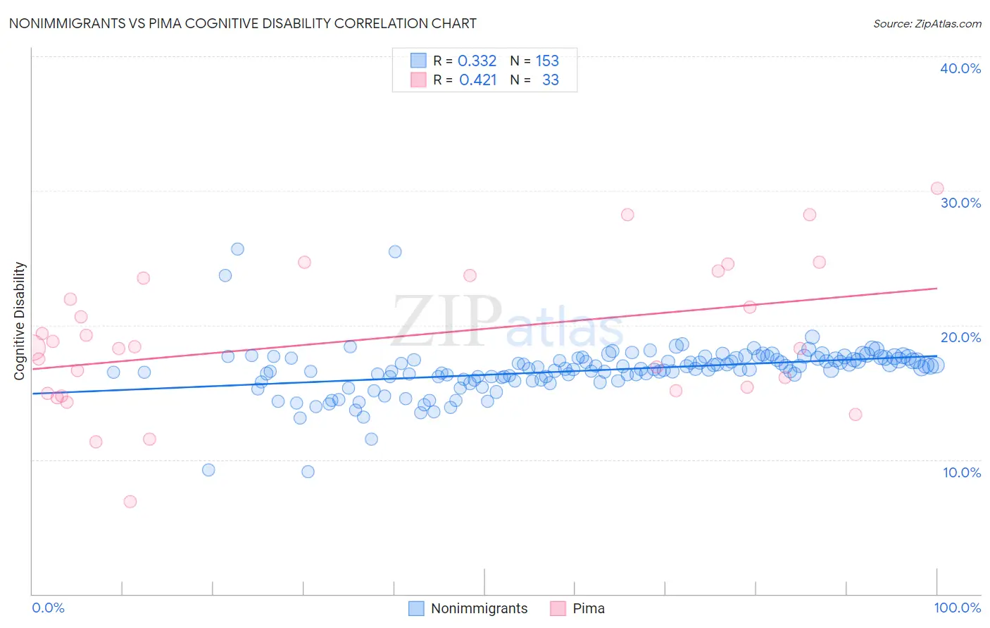 Nonimmigrants vs Pima Cognitive Disability