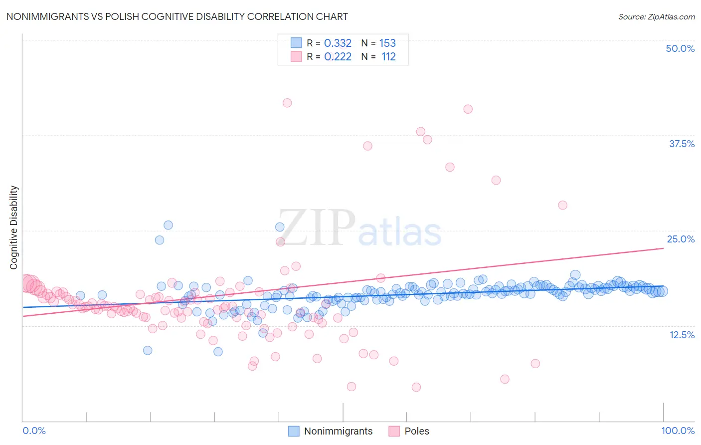 Nonimmigrants vs Polish Cognitive Disability