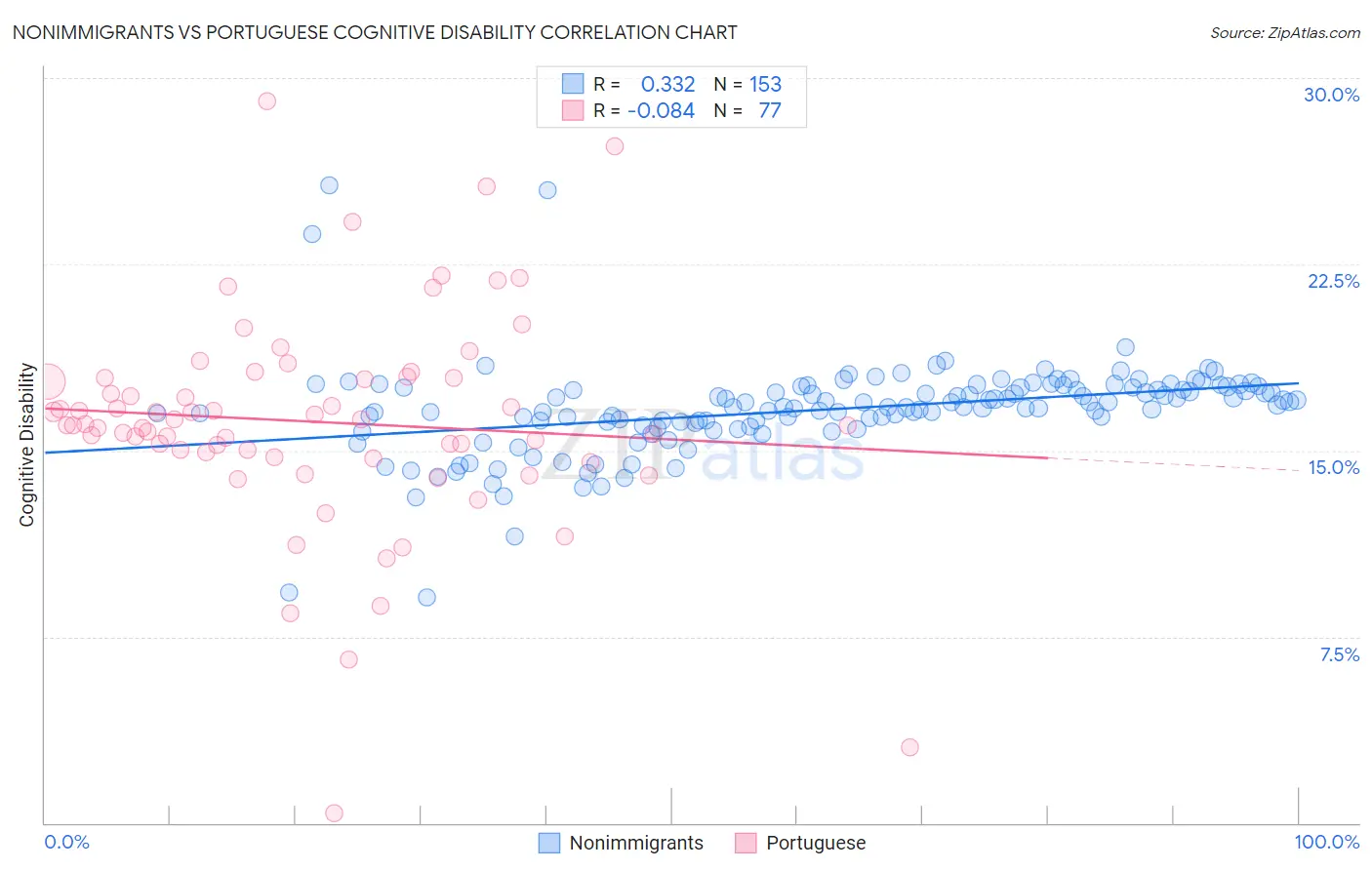 Nonimmigrants vs Portuguese Cognitive Disability