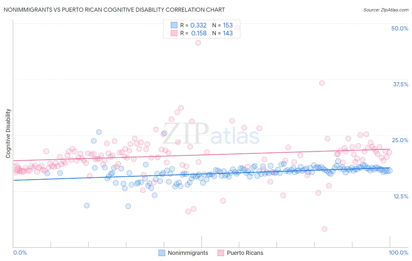 Nonimmigrants vs Puerto Rican Cognitive Disability