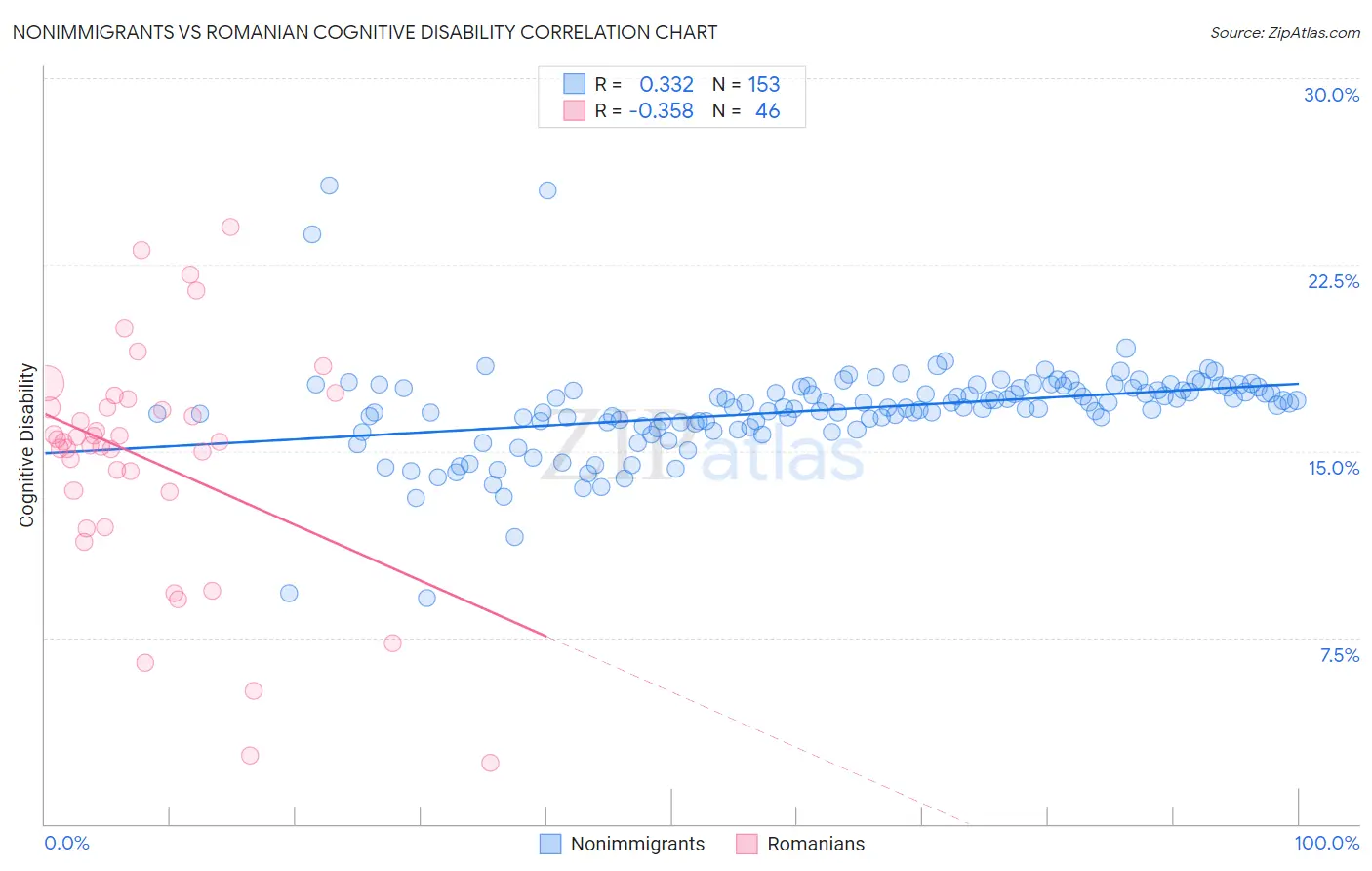 Nonimmigrants vs Romanian Cognitive Disability