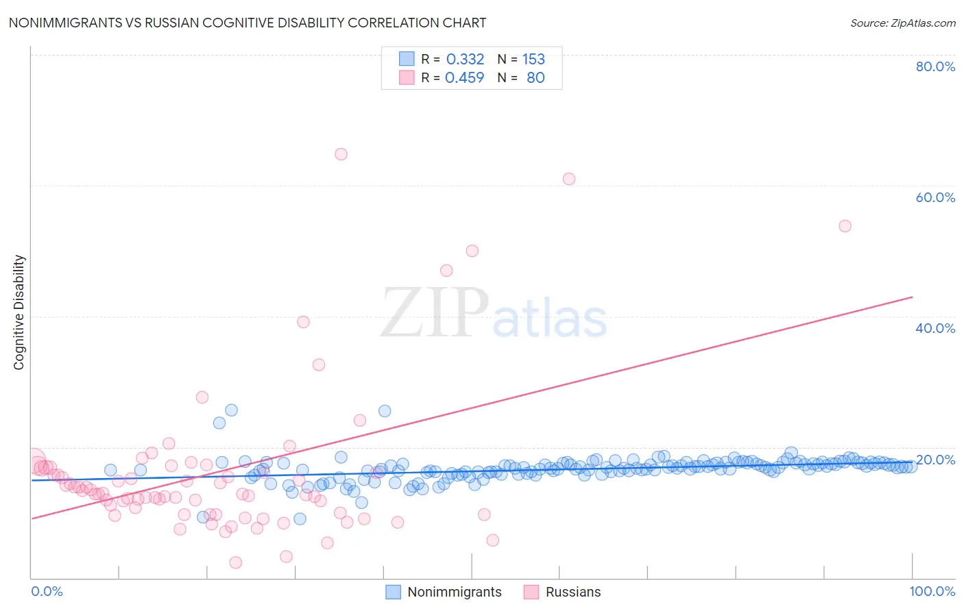 Nonimmigrants vs Russian Cognitive Disability
