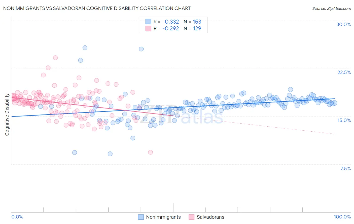Nonimmigrants vs Salvadoran Cognitive Disability