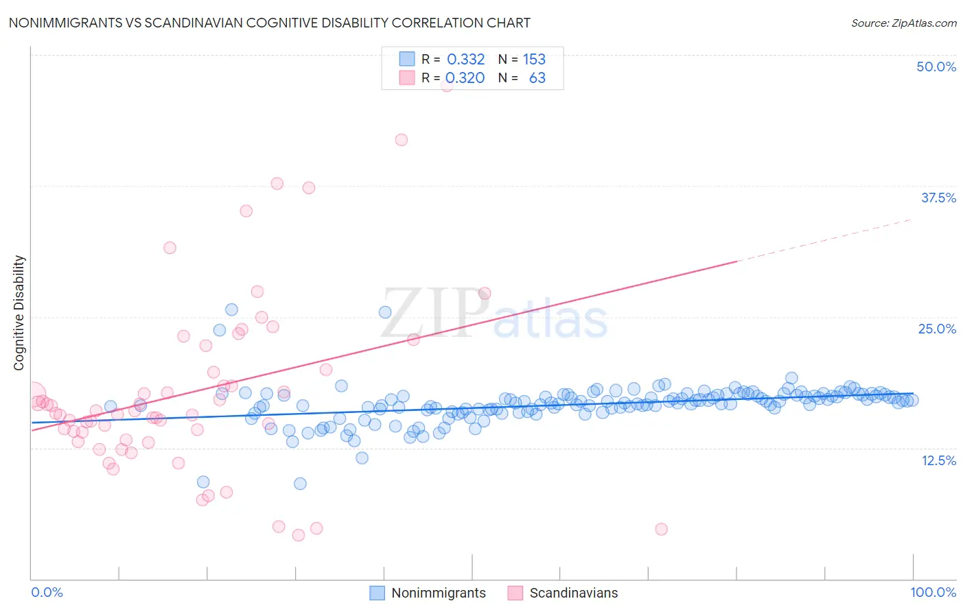Nonimmigrants vs Scandinavian Cognitive Disability