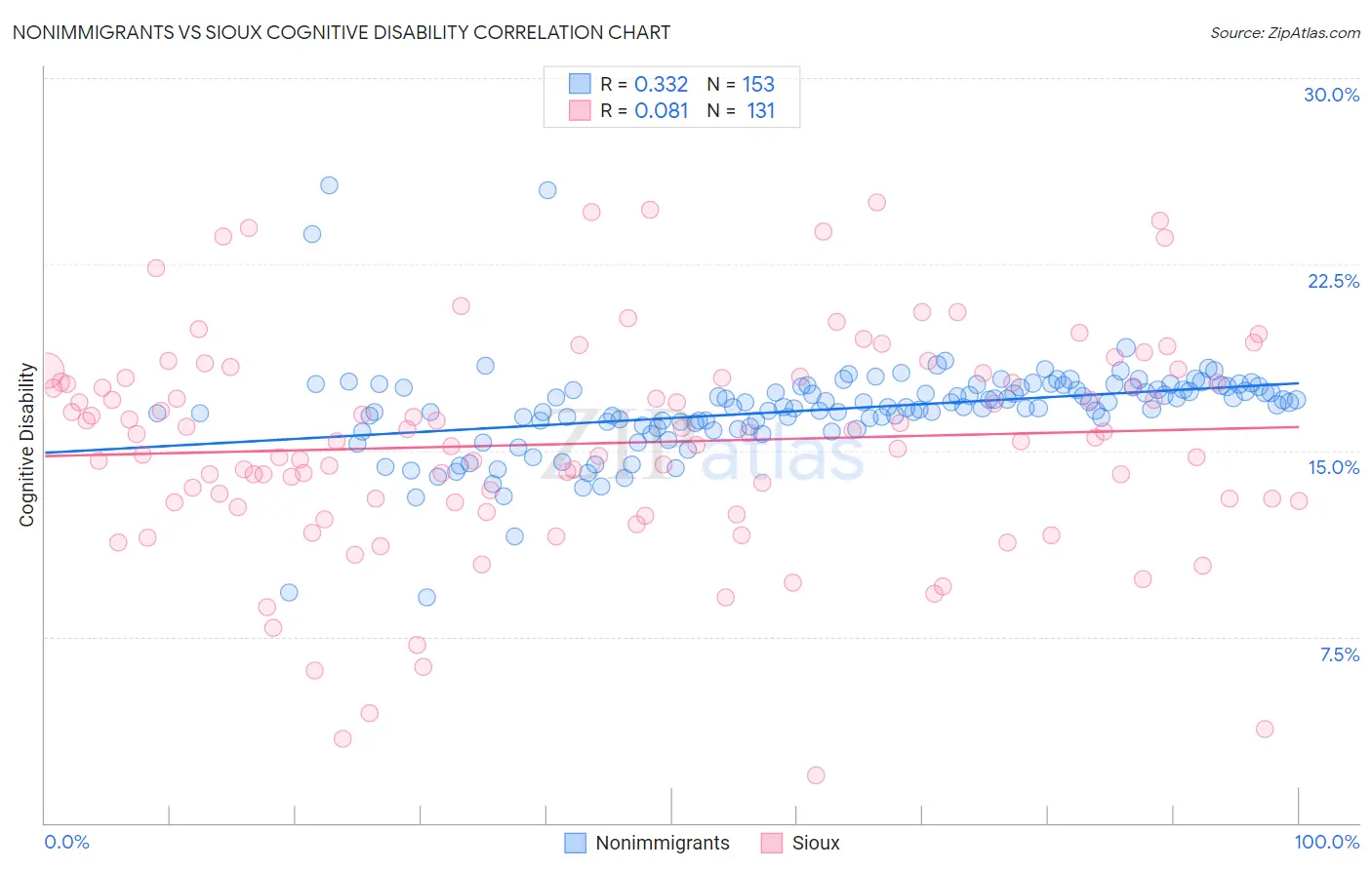 Nonimmigrants vs Sioux Cognitive Disability