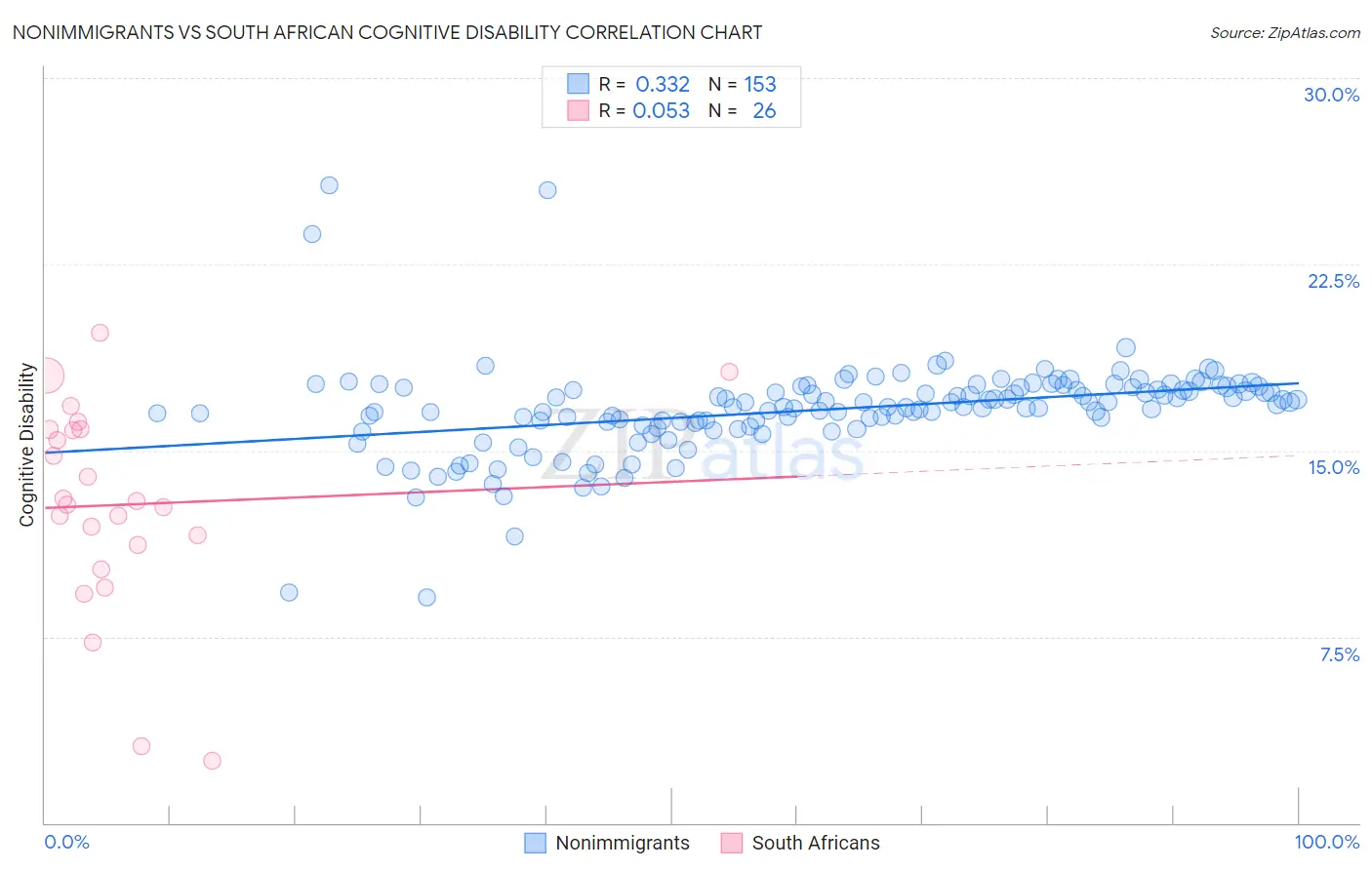 Nonimmigrants vs South African Cognitive Disability