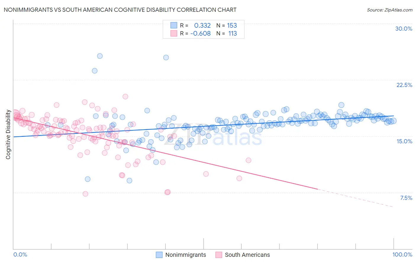 Nonimmigrants vs South American Cognitive Disability