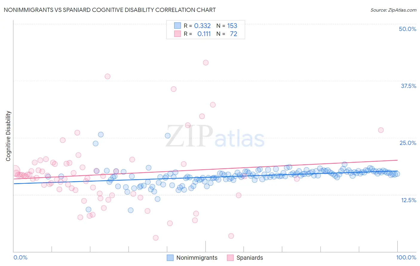 Nonimmigrants vs Spaniard Cognitive Disability