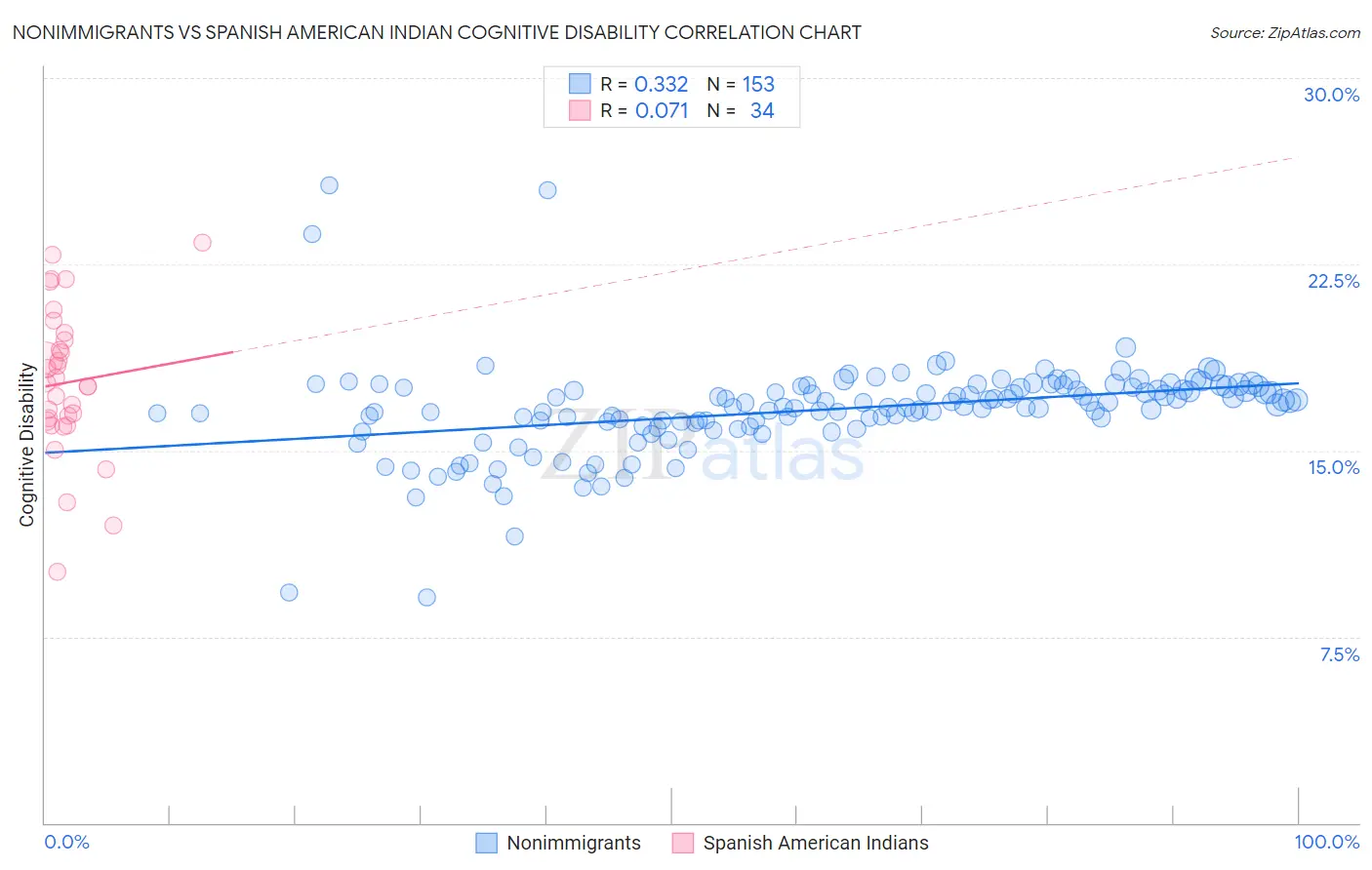 Nonimmigrants vs Spanish American Indian Cognitive Disability