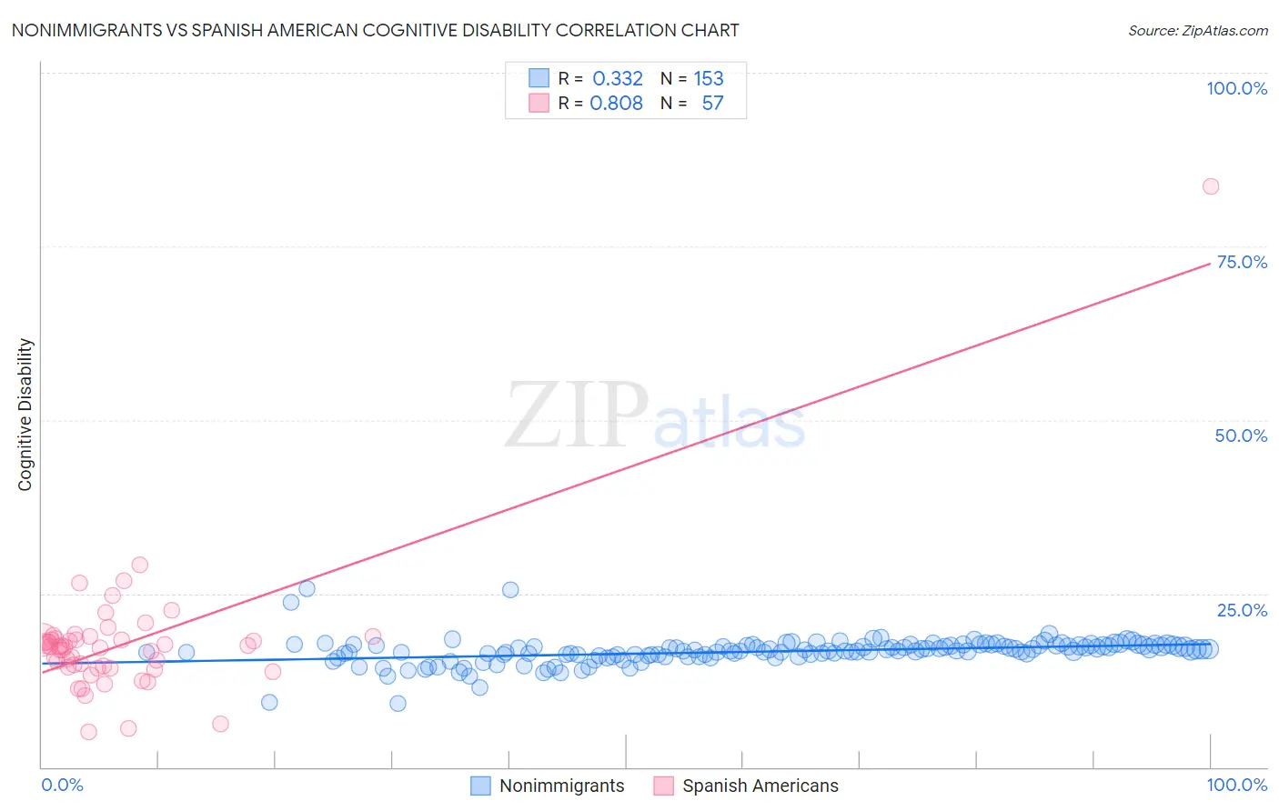 Nonimmigrants vs Spanish American Cognitive Disability