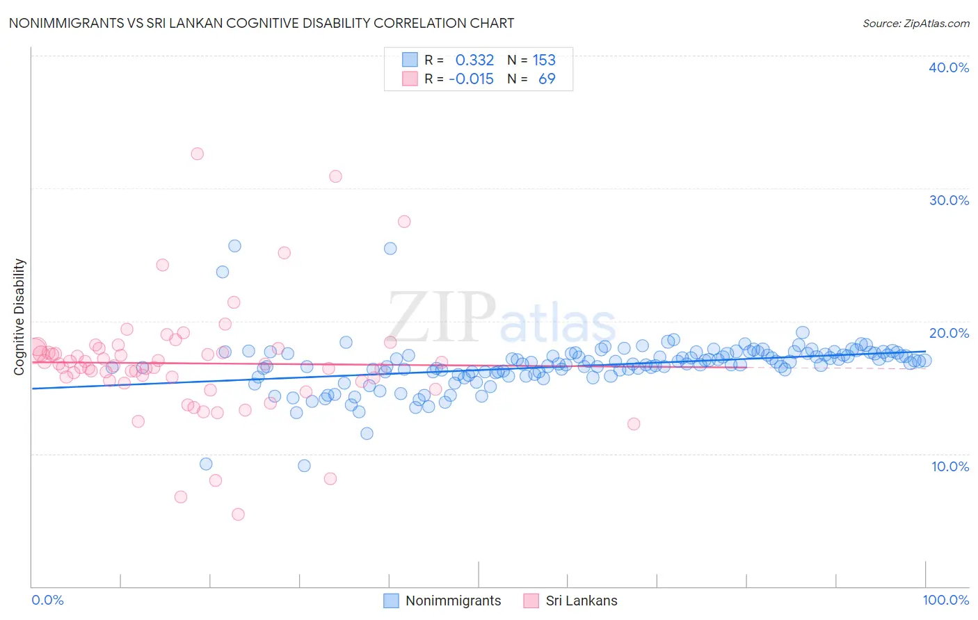 Nonimmigrants vs Sri Lankan Cognitive Disability