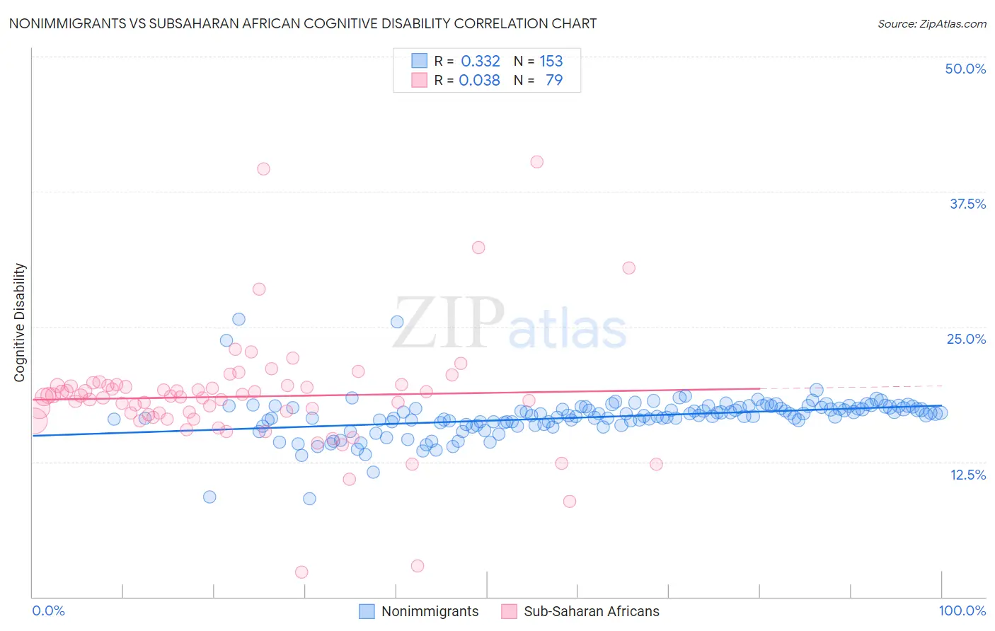 Nonimmigrants vs Subsaharan African Cognitive Disability