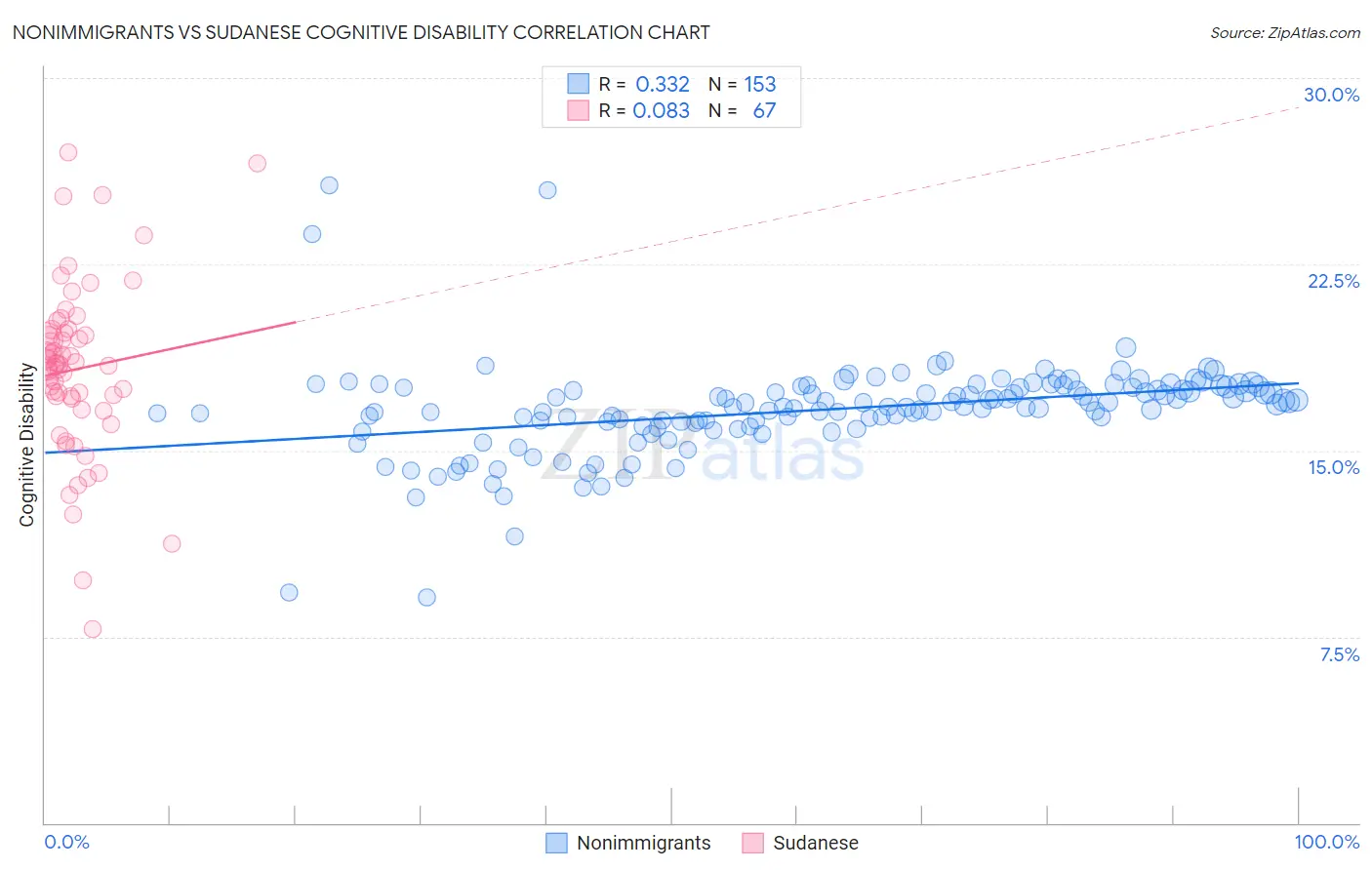 Nonimmigrants vs Sudanese Cognitive Disability