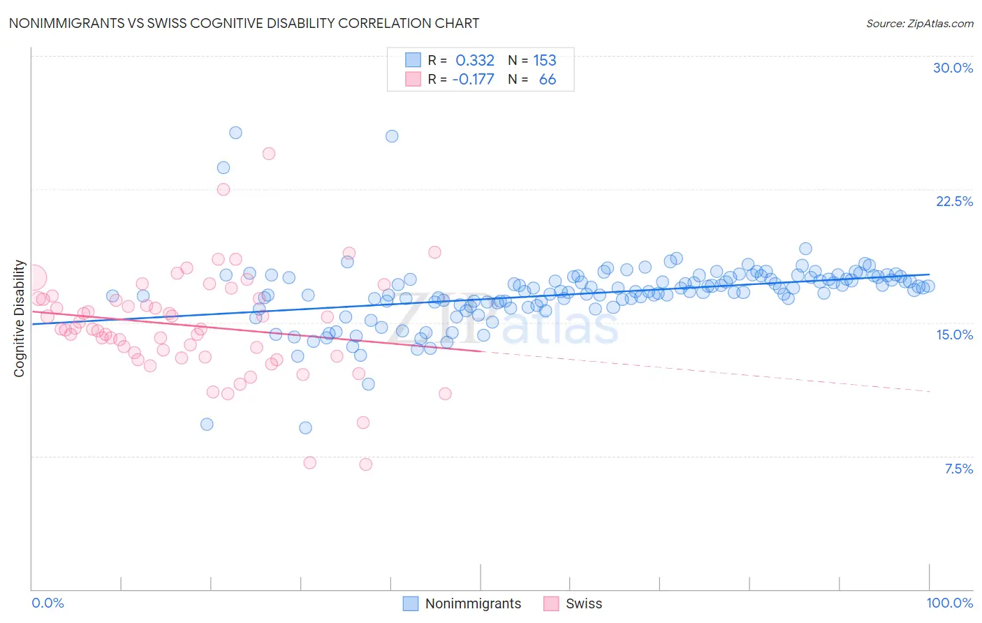 Nonimmigrants vs Swiss Cognitive Disability