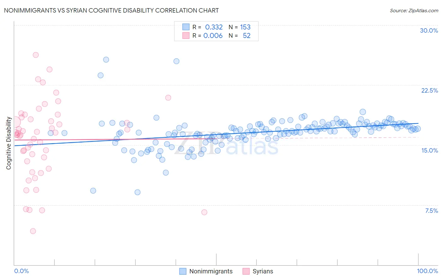Nonimmigrants vs Syrian Cognitive Disability